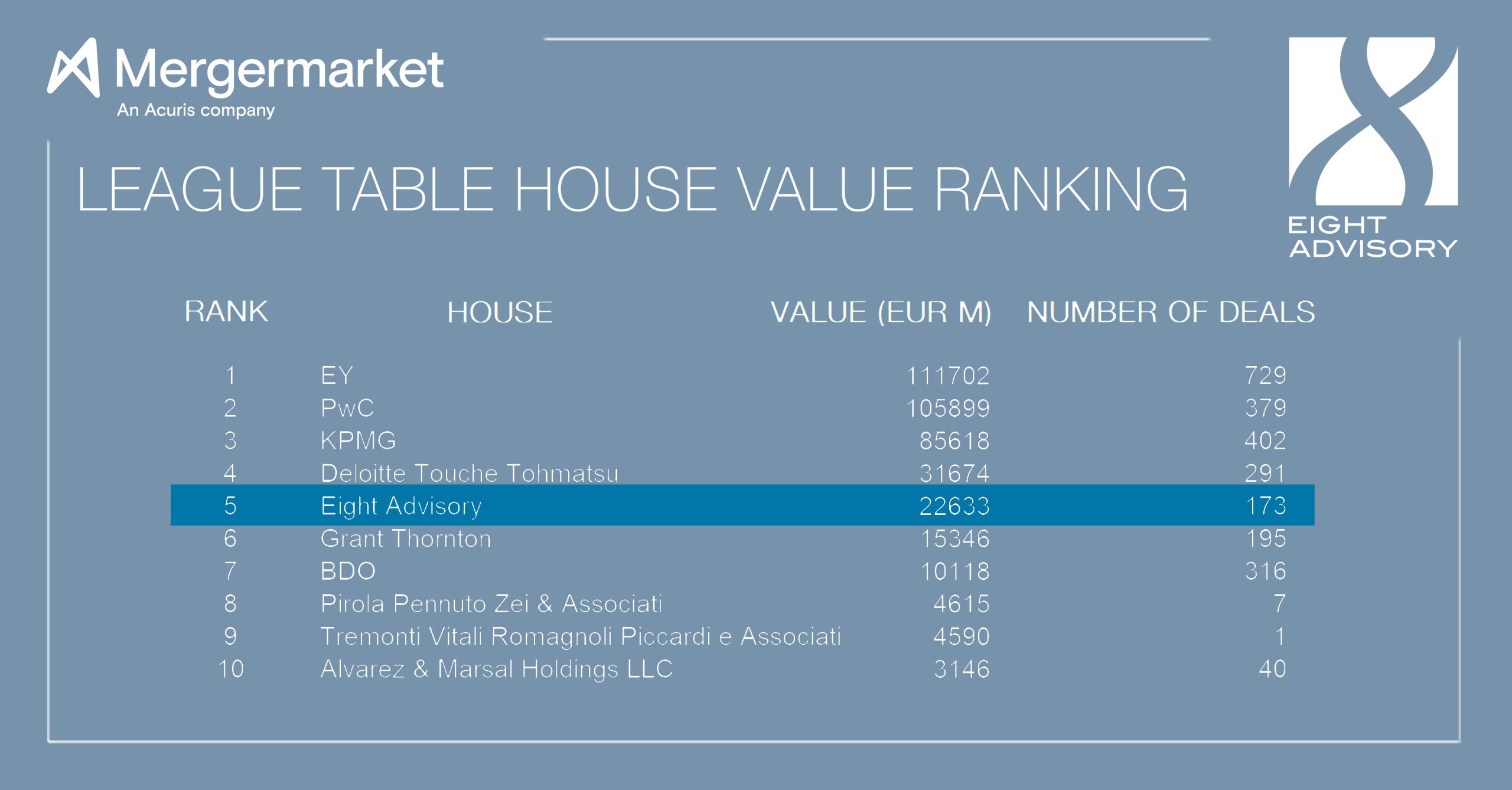 Eight Advisory ranked 5th in Europe by Mergermarket